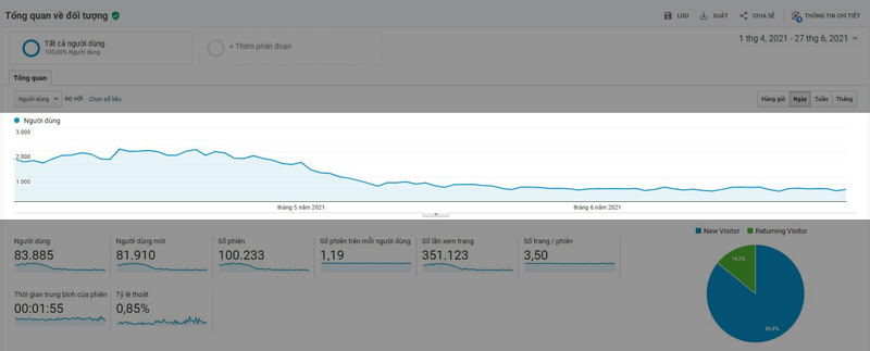 Giảm lượng truy cập