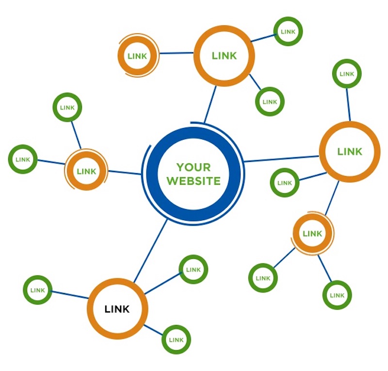 Backlink tầng 2 sẽ làm tăng sức mạnh cho website chính