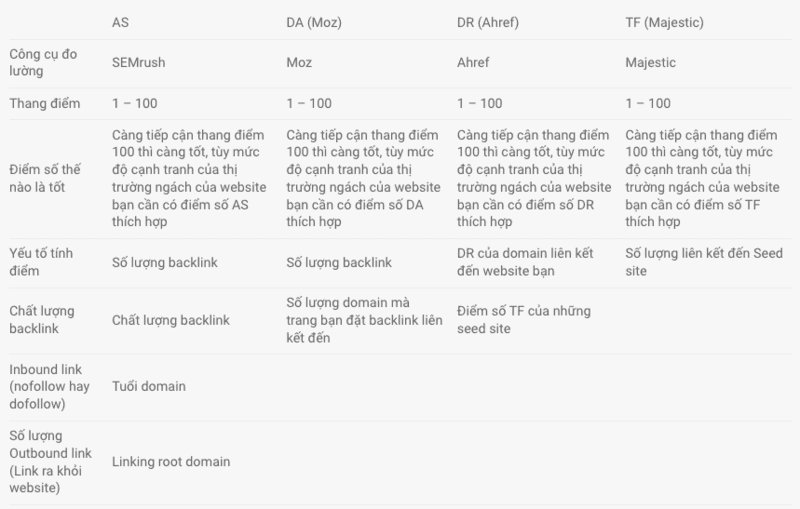 So sánh các chỉ số AS DA DR TF trong SEO