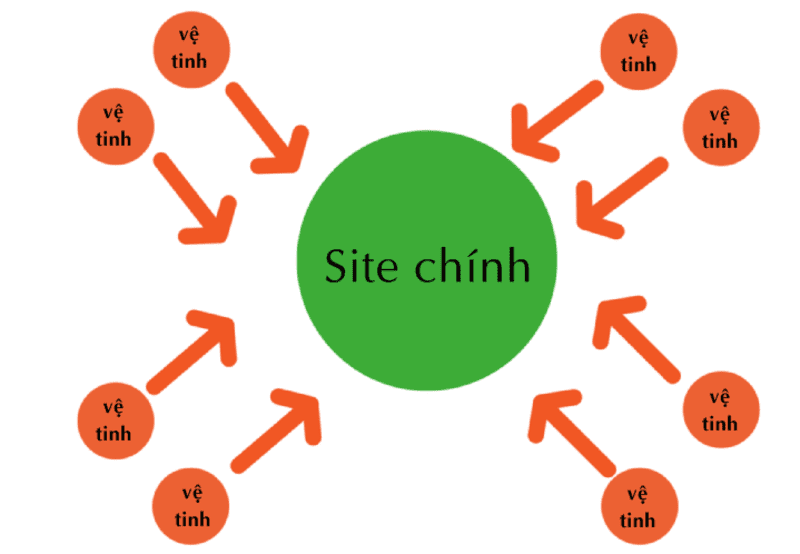 Cách index backlink nhanh nhất bằng web vệ tinh