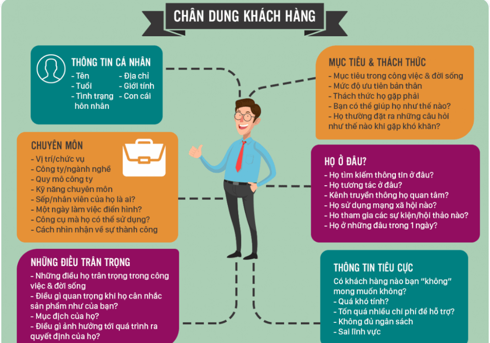 Mở rộng chi tiết về chân dung khách hàng tiềm năng