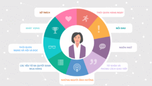 Chân dung khách hàng là gì? Cách xây dựng chính xác