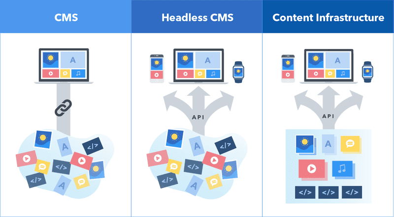 Headless CMS là gì?