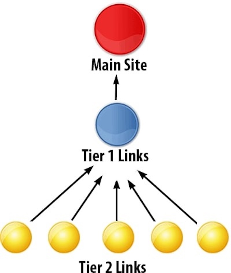 Liên kết tầng 2 càng chất lượng thì thứ hạng website trên các công cụ tìm kiếm khác càng tăng