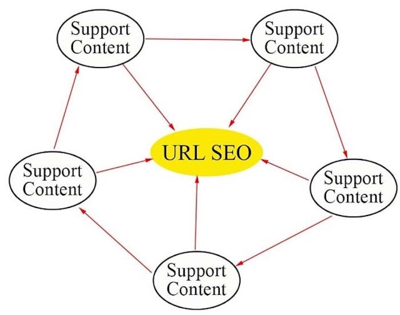 Mô hình backlink dạng bánh xe