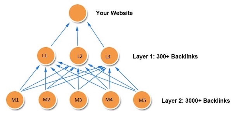 Mô hình backlink Pyramid có dạng hình kim tự tháp