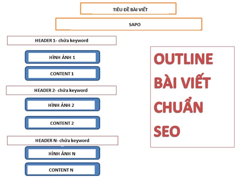 Outline bài viết chuẩn SEO