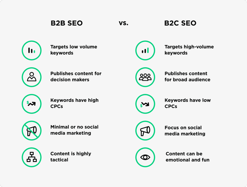 SEO B2C khác SEO B2B về từ khóa