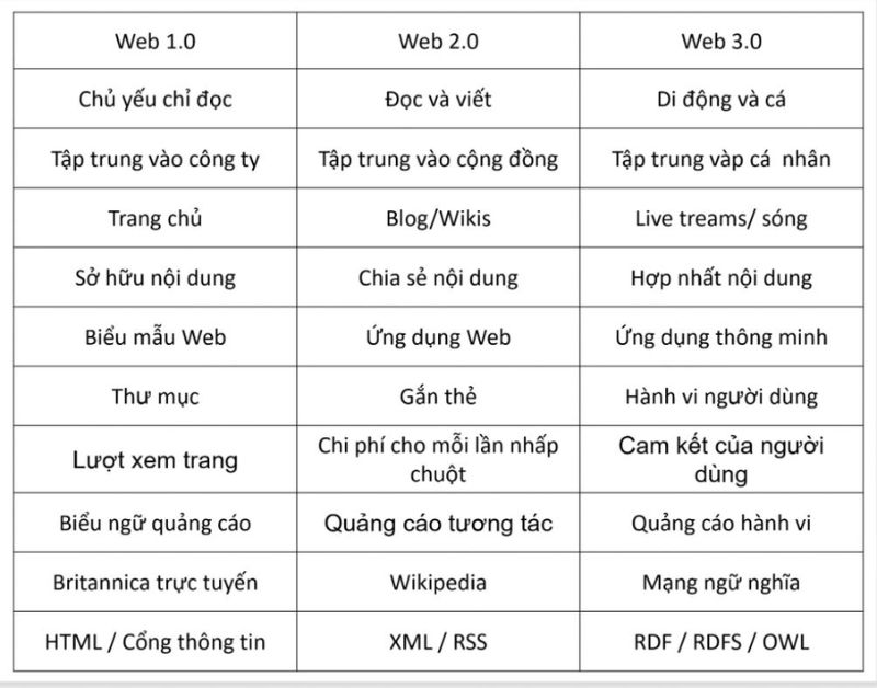 Web 2.0 là gì? Thông tin tổng hợp Web 2.0 là gì? Tất cả thông tin cần biết
