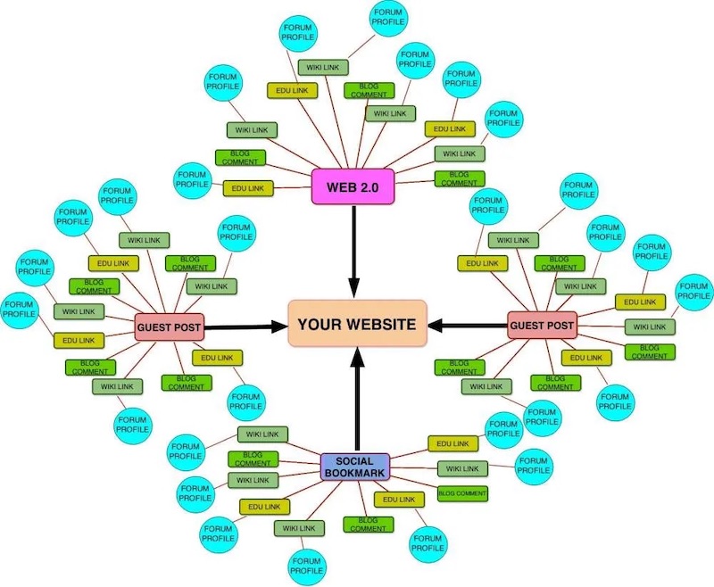 Xây dựng càng nhiều backlink chất lượng càng tốt